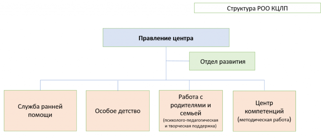 Структура орг